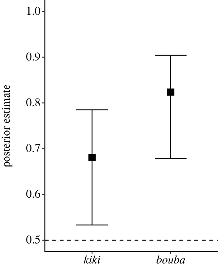 Fig 6：仅首 trial 分析，bouba trial 比 kiki trial 更准